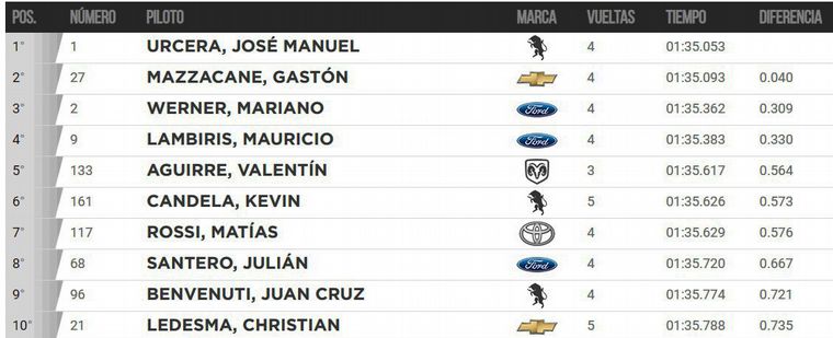 TC/Clasificación.Sábado, Posadas