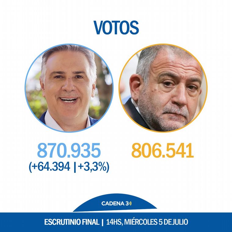 FOTO: Resultados finales de la elección a gobernador de Córdoba 2023.