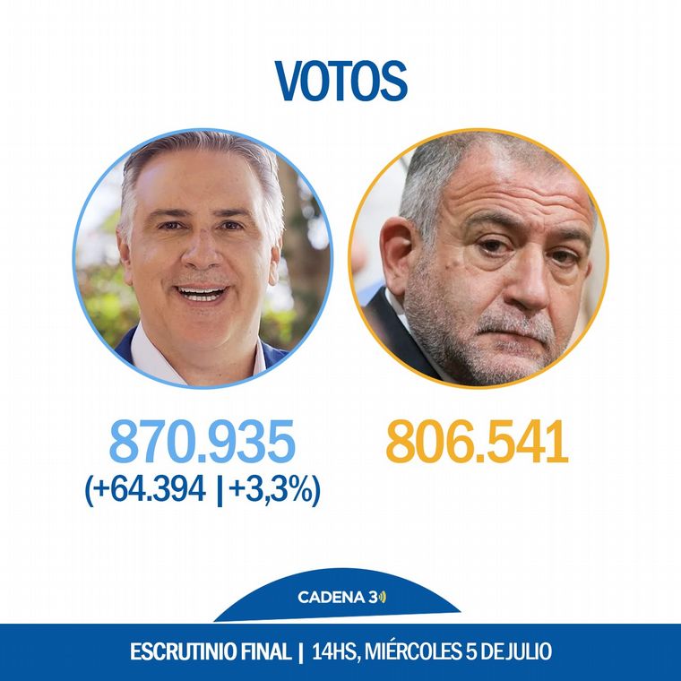 Resultados finales de la elección a gobernador de Córdoba 2023.