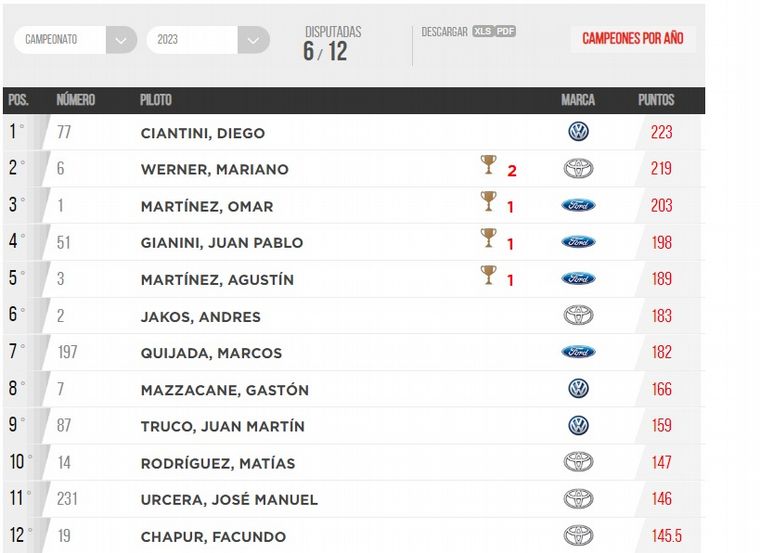 Campeonato actualizado de TC Pick Up.