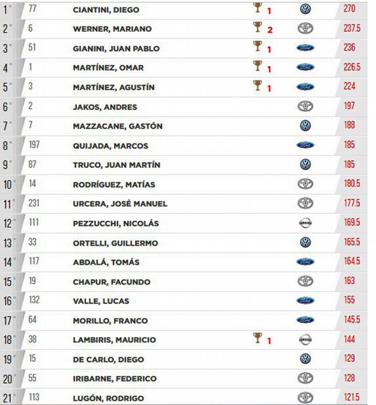 TC PIck Up/Campeonato (7 de 12 fechas)