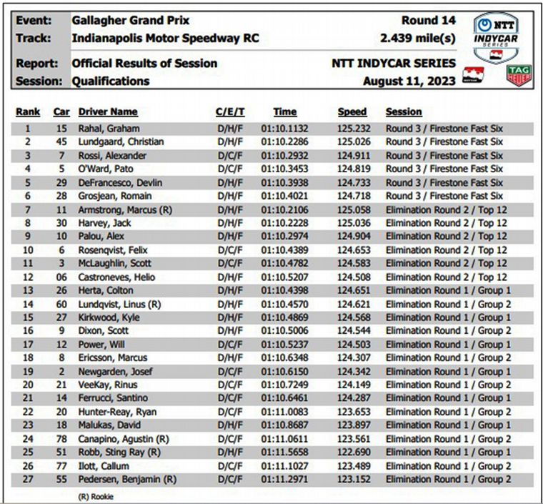 IndyCar/Clasificación Viernes en Indianápolis.