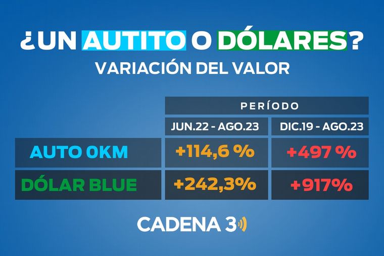 Variación del valor de un auto y el dólar blue en dos períodos.