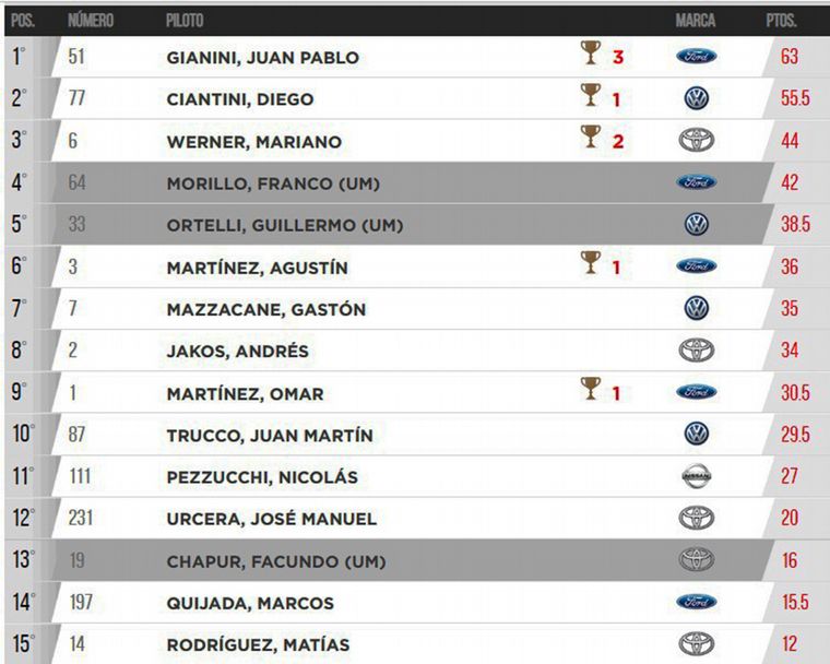 Copa Sjhell/TC Pick Up.