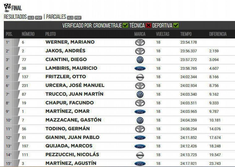 TC Pick Up/Clasificación final Comodoro Rivadavia.