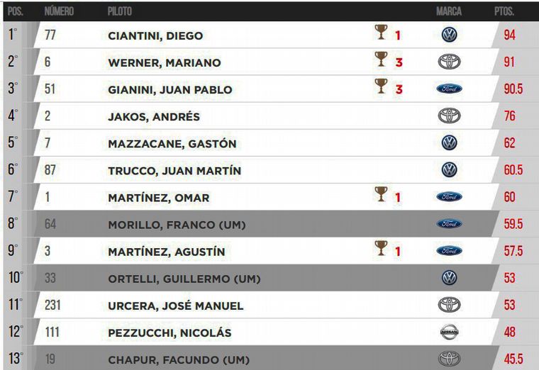 TC Pick Up: Posiciones Copa Shell (10 de 12 fechas)