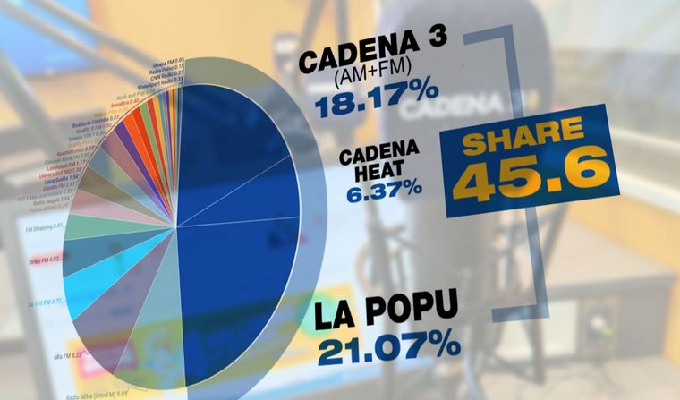 La Gran Cadena Federal, otra vez líder indiscutida de audiencia.