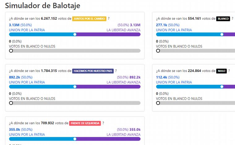 Balotaje: programador armó simulador para anticipar el resultado 