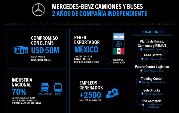Mercedes-Benz Camiones y Buses Argentina, dos años como empresa independiente