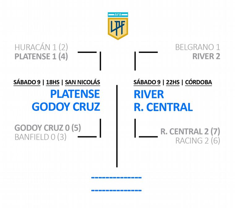River, Rosario Central, Platense y Godoy Cruz, definen a los