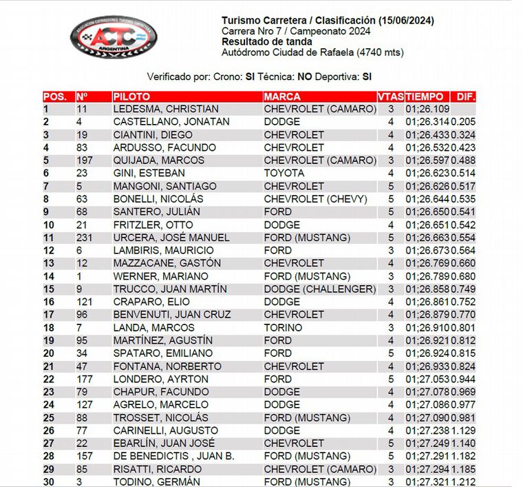 TC/Tiempos Clasificación