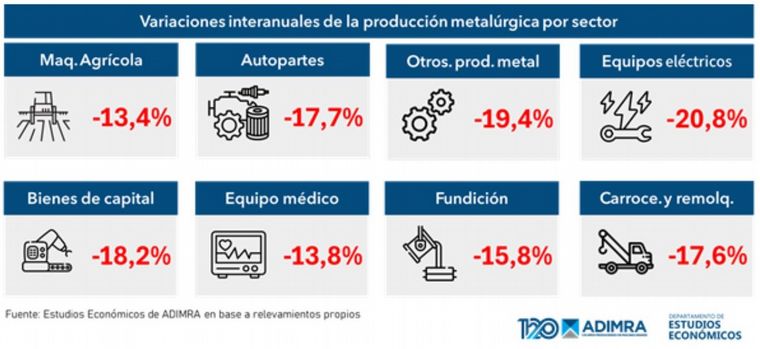 Los datos de mayo. Fuente: Departamento de Estudios Económicos de Adimra.