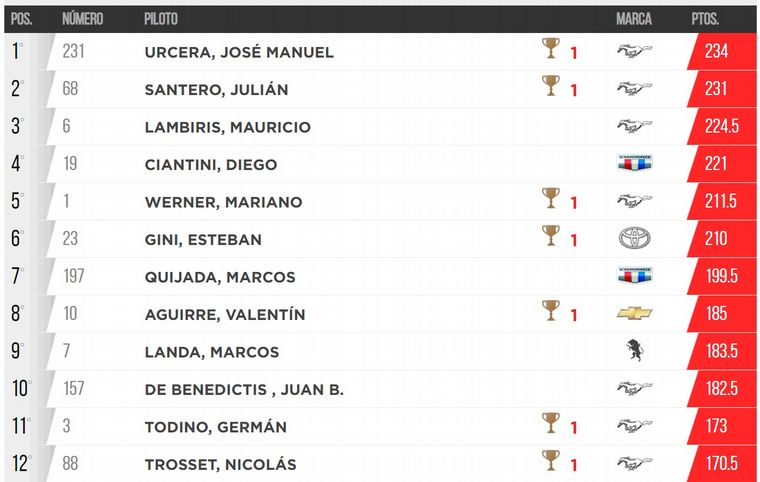 Campeonato de TC después de Posadas.