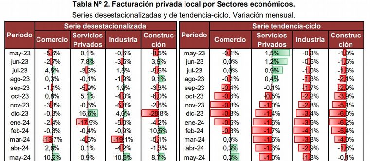 Recesión en Rosario: informe de la Fundación Banco Municipal. 