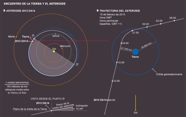 El asteroide DA14 de 45 metros rozará la Tierra.