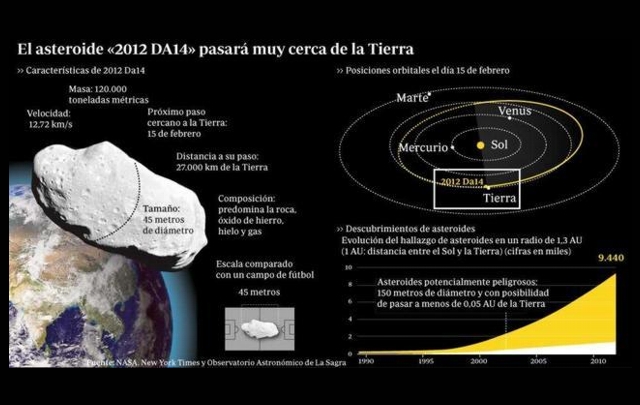 El asteroide DA14 de 45 metros rozará la Tierra.