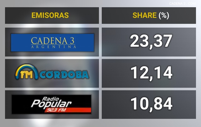 Independencia Competir pago Las emisoras de Cadena 3, las más escuchadas de Córdoba - Cadena3 - Cadena  3 Argentina