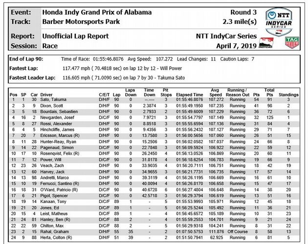 Posiciones Finales -Honda Indy Grand Prix Alabama-