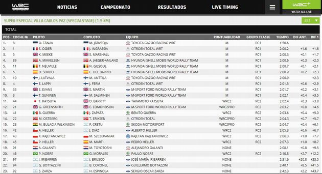 Así, quedaron las posiciones del XION Rally Argentina 2019, después del SS1