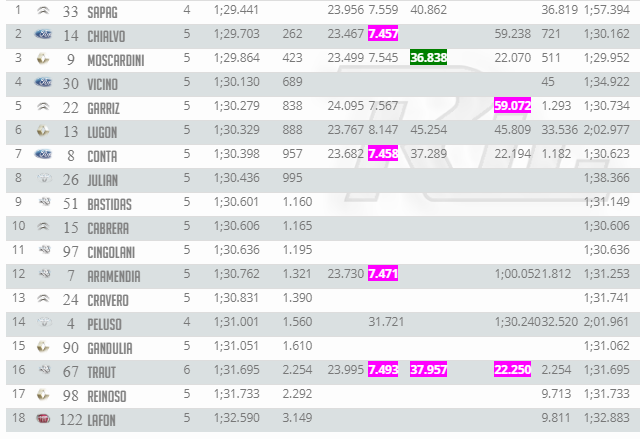 José Manuel hizo la pole en Concepción para el TC2000