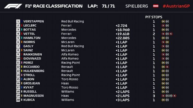 FOTO: Es el momento cumbre de la carrera, Verstappen adelanta a Leclerc en Austria