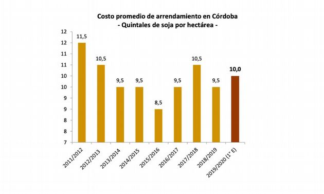 Costo promedio de Arrendamiento en Córdoba - Quintales de Soja por Hectárea.