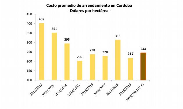 Costo promedio de Arrendamiento en Córdoba - Dólares por Hectárea.