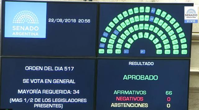 La pantalla marcó 66 votos, pero en realidad fueron 77.