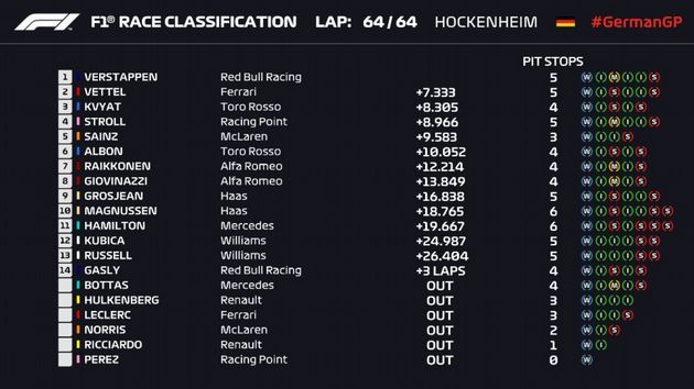 Clasificación Final del Gran Premio de Alemania de F1
