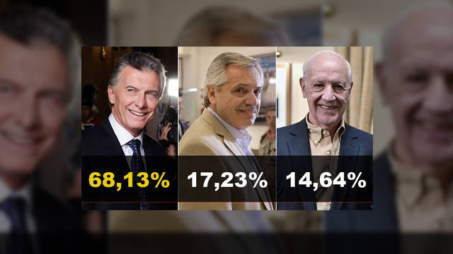 FOTO: Macri, el más votado en la encuesta de Cadena 3
