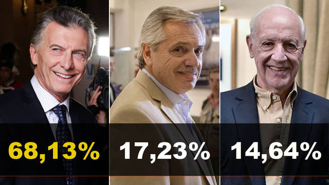 FOTO: Macri, el más votado en la encuesta de Cadena 3