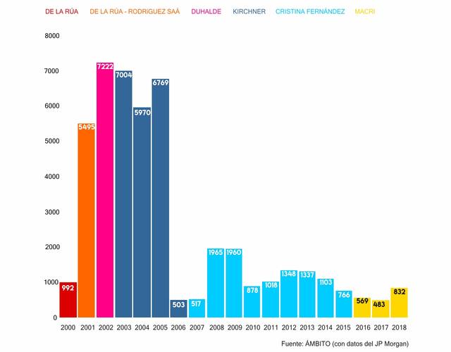 Cronología del riesgo país, de Duhalde a Macri