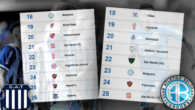 Tras dos fechas, Talleres está último y Belgrano en descenso