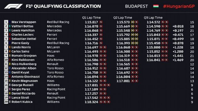 GP de Hungría de F1, Clasificación