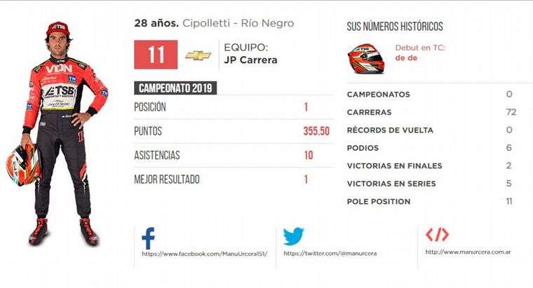 01. José Manuel Urcera -Chevrolet- 23 pts.