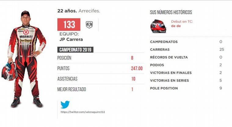 02. Valentín Aguirre -Dodge- 16 pts.
