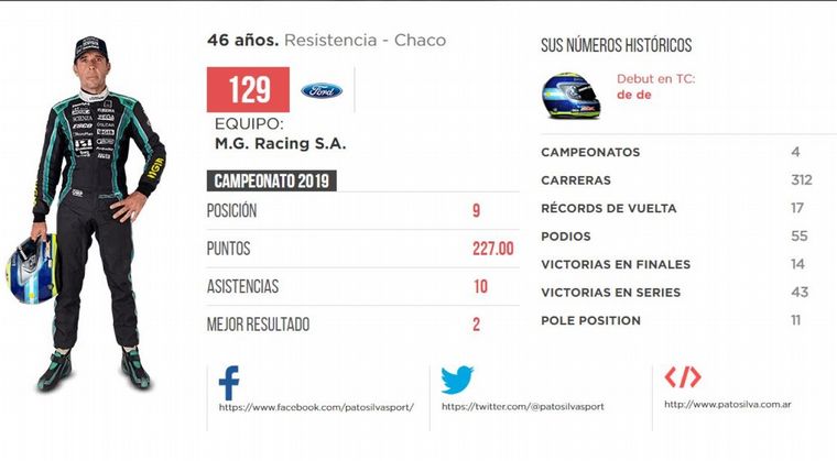 09. Juan Manuel Silva -Ford- 0 pts.