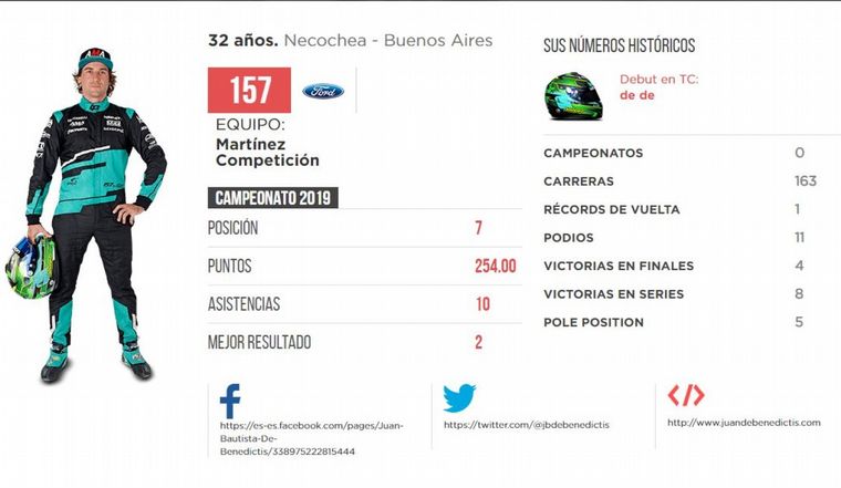 10. Juan De Benedictis -Ford- 0 pts.