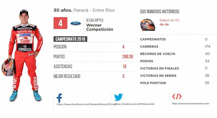11. Mariano Werner -Ford- 0 pts.