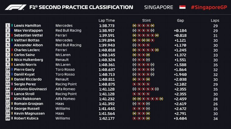 FOTO: Hamilton se puso adelante con el Mercedes W10 en la segunda práctica en Singapur