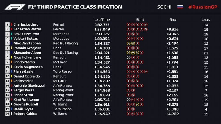 FOTO: Leclerc estuvo 3/10 más rápido que Vettel y Hamilton en la FP3. Es el candidato