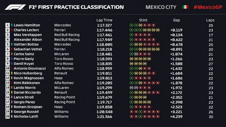 FOTO: Hamilton fue el más rápido en la primera práctica del GP de México