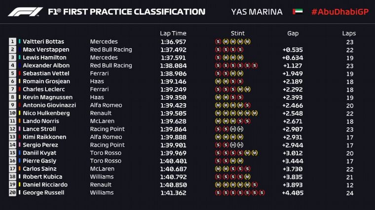 El resultado de la FP1 del GP de Abu Dhabi de F1