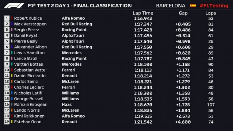 Los tiempos del Día 4 de ensayos de pretemporada de la F1 en Barcelona
