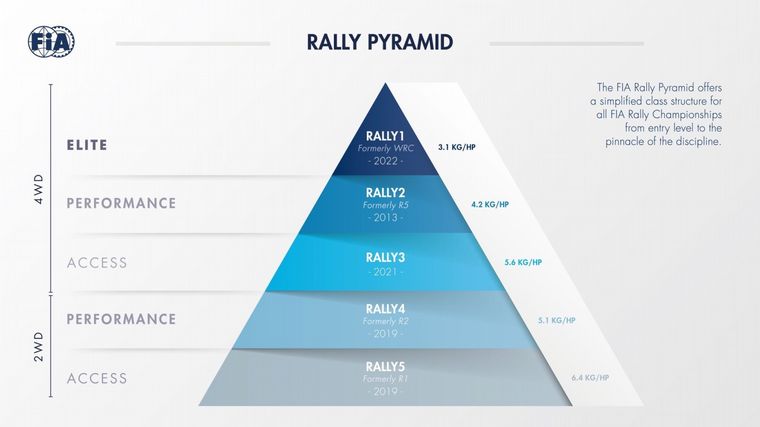 La "Pirámide" del rally FIA
