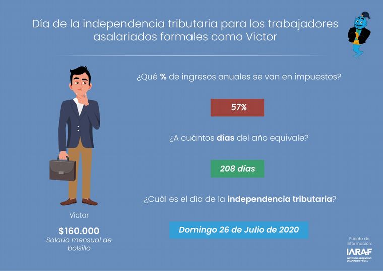 Día de la Independencia Tributaria.