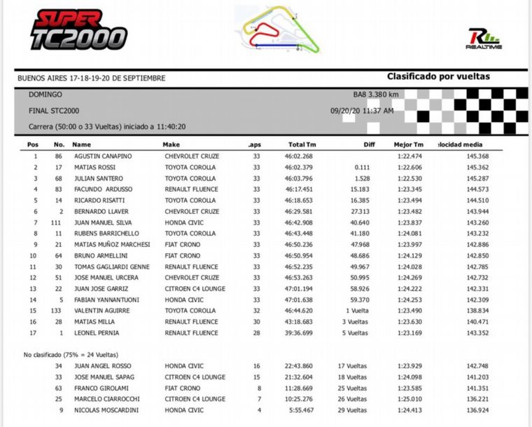 Clasificación Final, 1ª Fecha, Súper TC2000