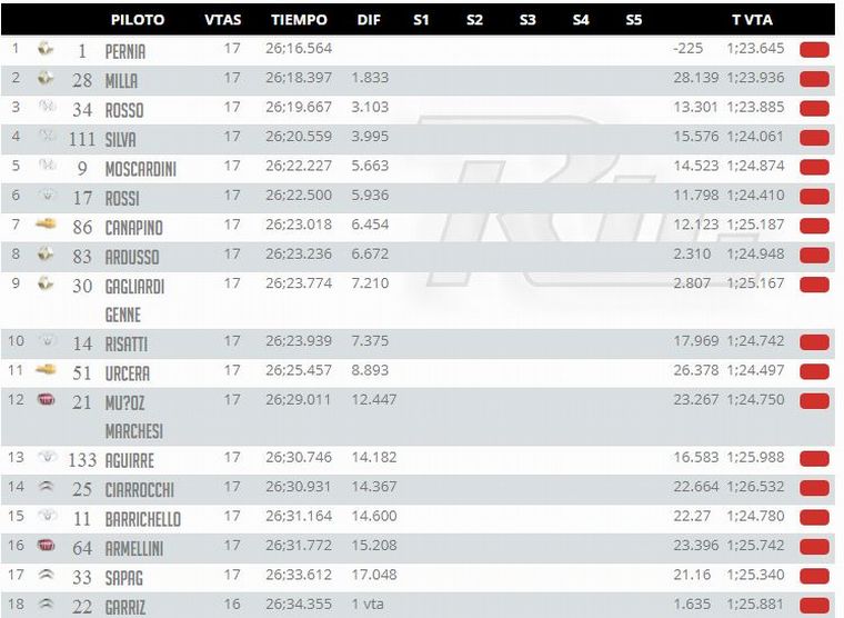 Clasificación Final/"Carrera Clasificatoria".