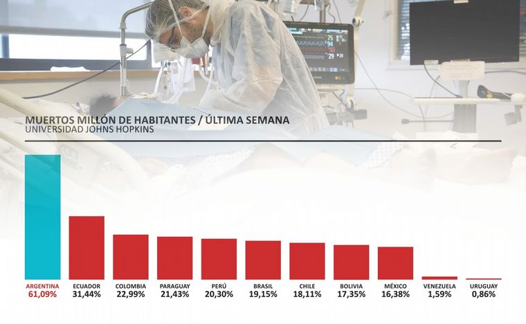 Argentina, candidata al podio de los peores