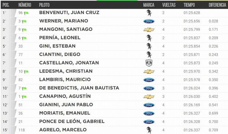 Clasificación de los 15 mejores tiempos para el Domingo.